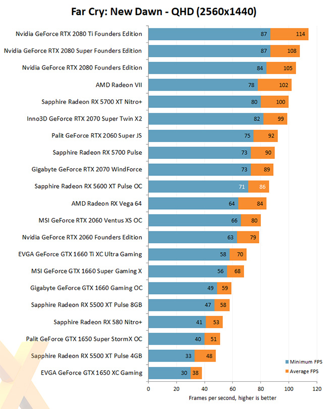 AMD Radeon 5600XT Far Cry Benchmark