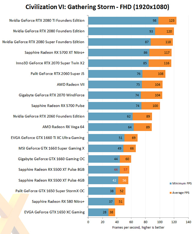 AMD Radeon 5500XT Civilization VI: Gathering Storm