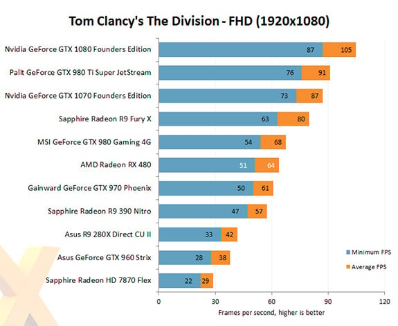 AMD RX480 - Tom Clancy's The Division FPS