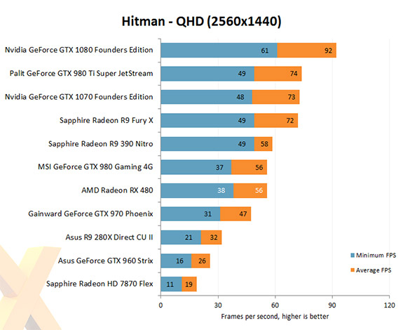AMD RX480 - Hitman FPS