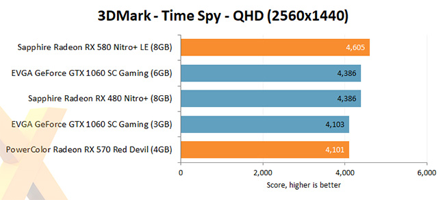 3D MARK - AMD  RX580 and AMD RX570