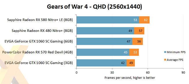 Gears of War - AMD  RX580 and AMD RX570