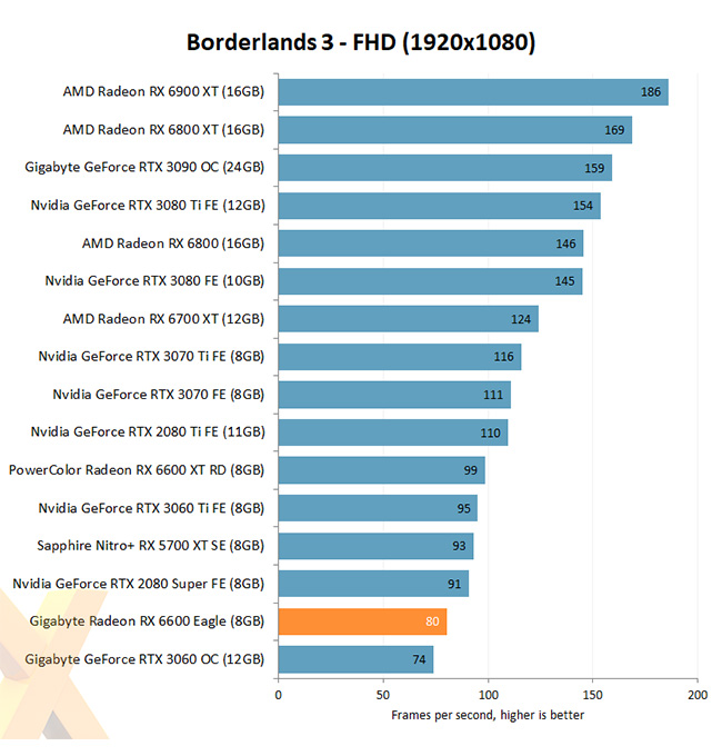 amd radeon rx6000 Borderlands 3