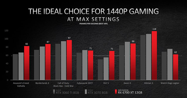 AMD RX6700XT 1440p Gaming