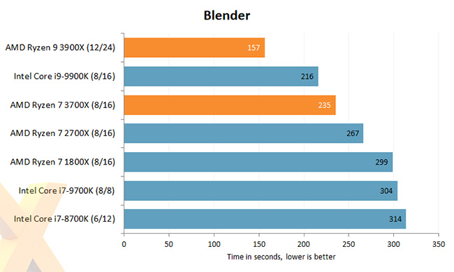AMD Ryzen 3000 Blender