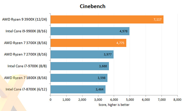 AMD Ryzen 3000 Cinebench
