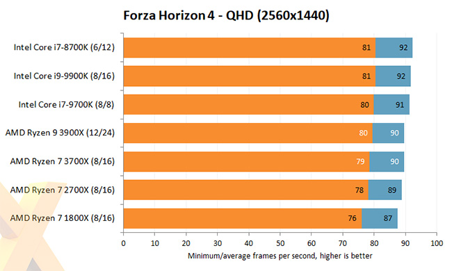 AMD Ryzen 3000 Forza Horizon 4
