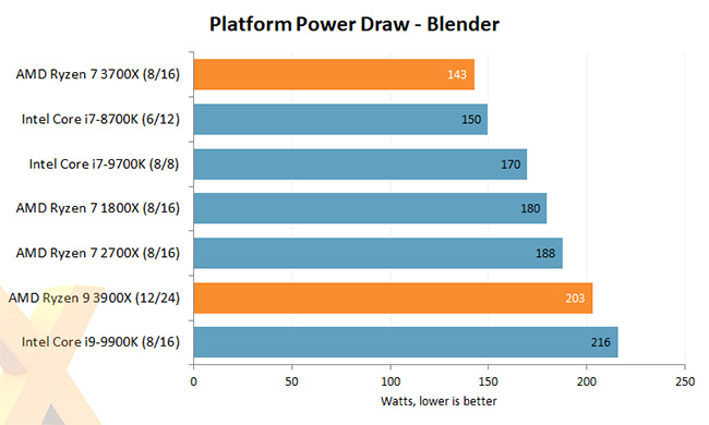AMD Ryzen 3000 Platform Power