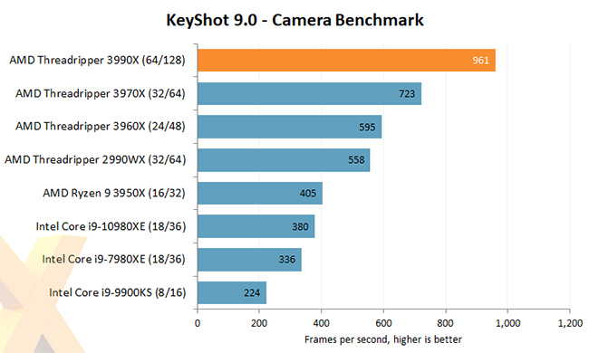 AMD Ryzen 3990X - Camera Benchmark