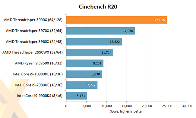 AMD Ryzen 3990X - Cinebench R20