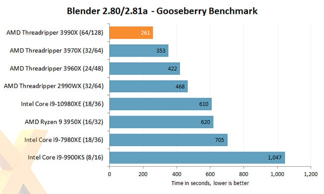 AMD Ryzen 3990X - Gooseberry Benchmark