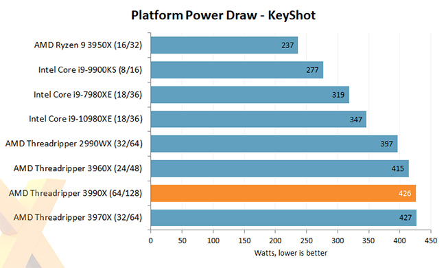 AMD Ryzen 3990X - Power Draw Keyshot