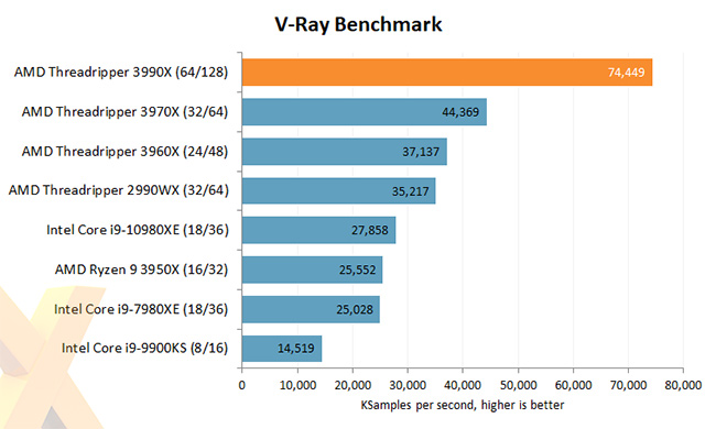 AMD Ryzen 3990X - VRAY Benchmark