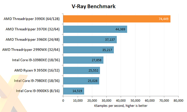 AMD Ryzen 3990X - VRAY Benchmark