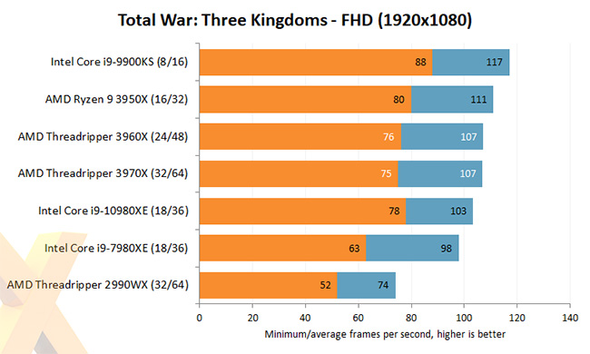 AMD 3rd Gen CPU - FHD 1920X1080 Benchmark