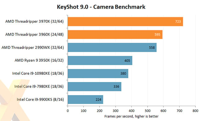 AMD 3rd Gen CPU - Camera Benchmark