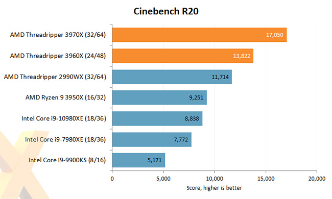 AMD 3rd Gen CPU - Cinebench R20 Benchmark