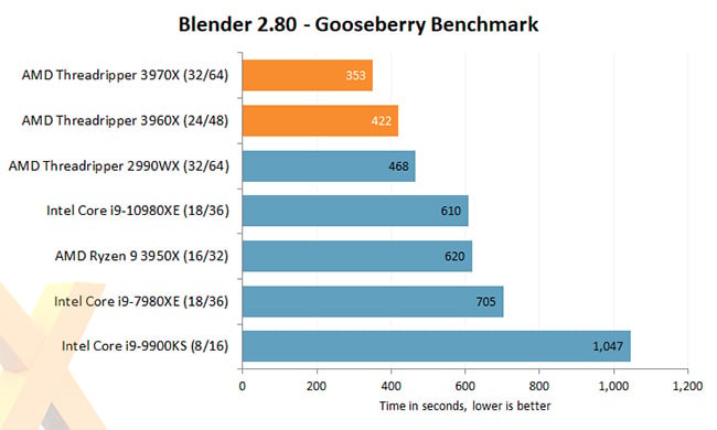 AMD 3rd Gen CPU - Gooseberry Benchmark