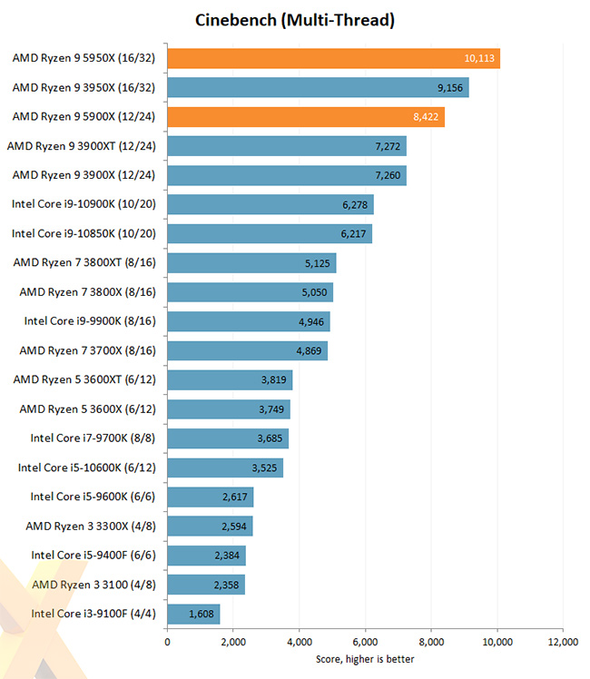 amd ryzen 5000 Cinebench Multi