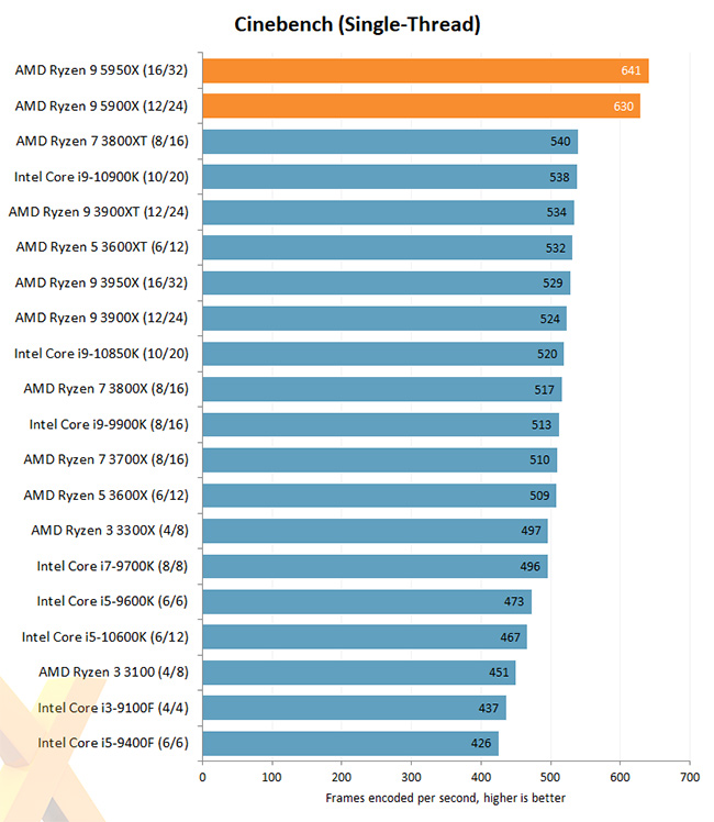 amd ryzen 5000 Cinebench