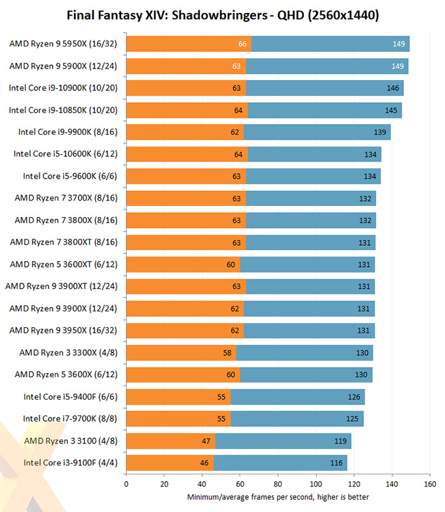 amd ryzen 5000 Final Fantasy