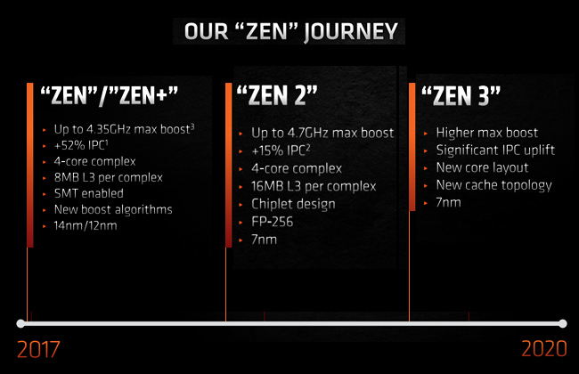 amd ryzen 5000 Zen Journey