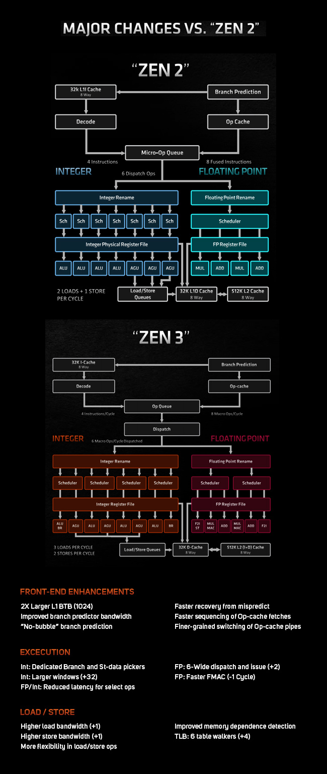 amd ryzen 5000 Zen2 vs Zen3