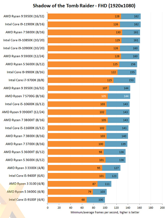 amd ryzen 5700 Tomb Raider