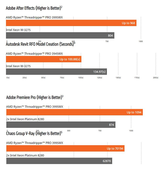 AMD Threadripper Pro Adobe Performance