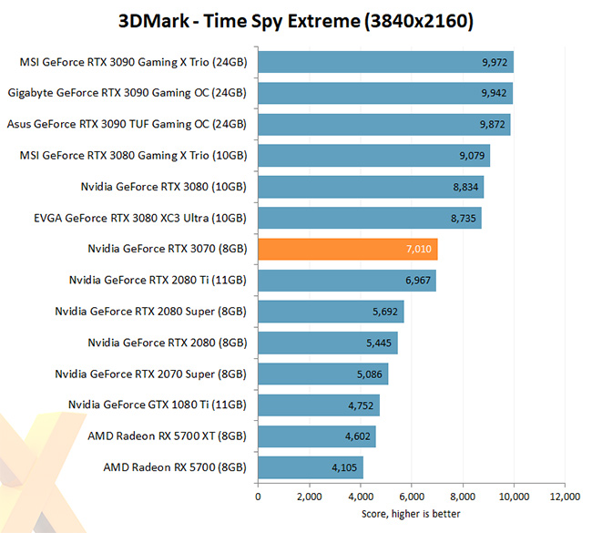 NVIDIA GeForce RTX 3070 3D Mark