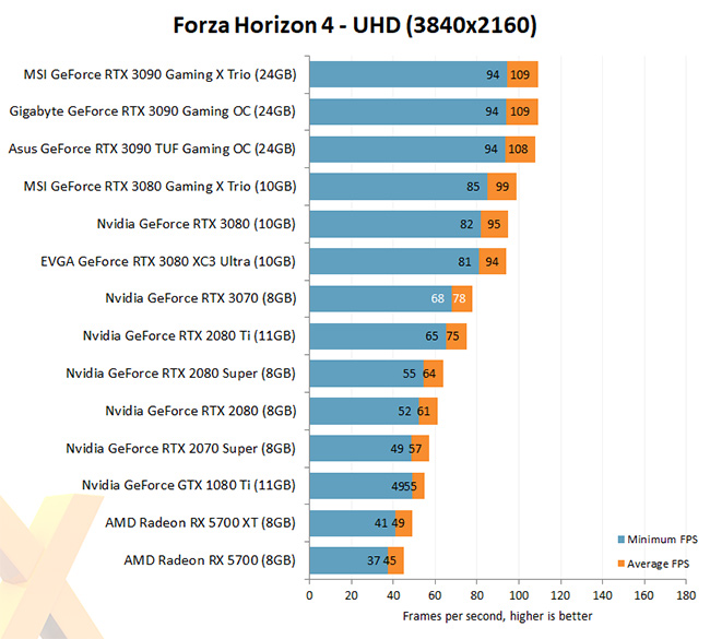 NVIDIA GeForce RTX 3070 Forza Horizon 4
