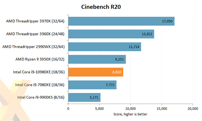 Intel i9 10980XE - Cinebench R20 Benchmark