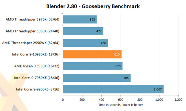 Intel i9 10980XE - Gooseberry Benchmark