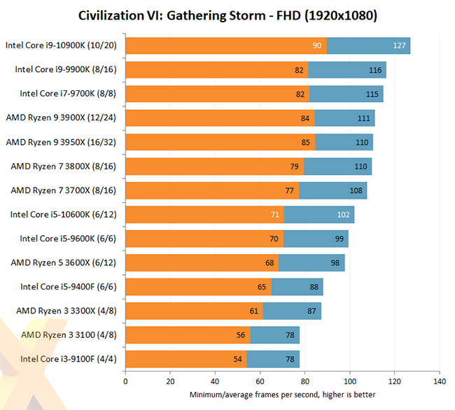 Intel 10th Gen CivilizationVI