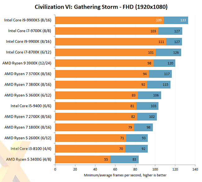 Intel Core i9 9900KS Civilization VI