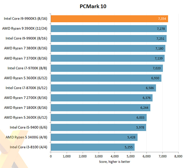 Intel Core i9 9900KS PC Mark10