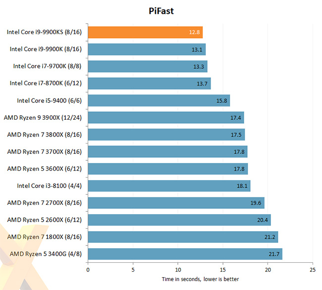 Intel Core i9 9900KS PiFast