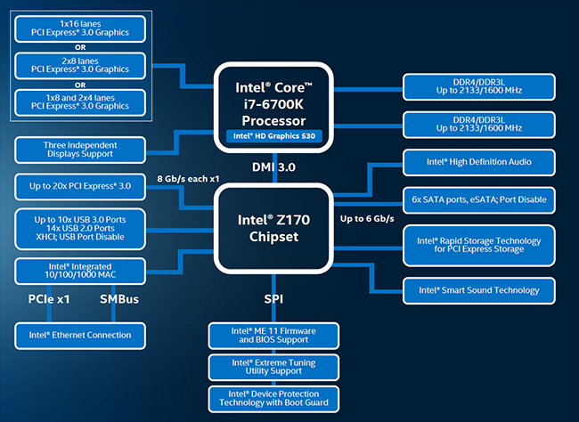 Intel Skylake CPU Chart