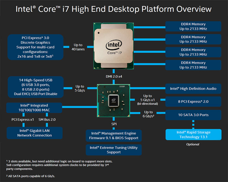 Intel Haswell-E Information