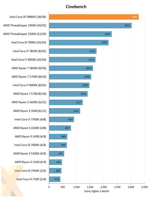 Intel i9 X-Series Cinebench