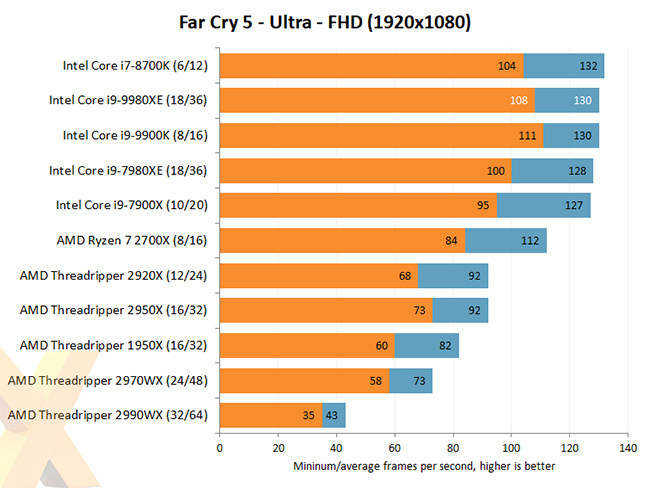 Intel X-series Far Cry 5