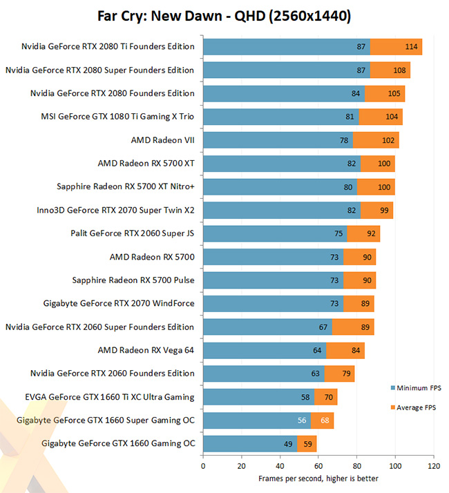 NVIDIA GTX 1060 Super - Far Cry:New Dawn