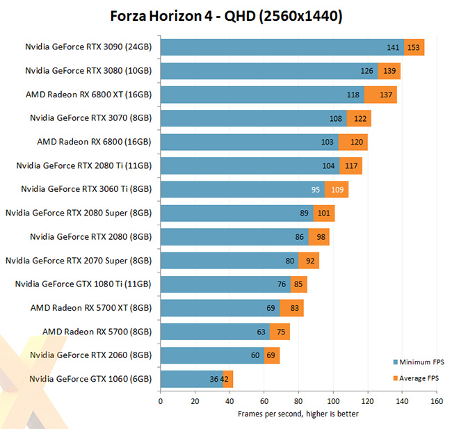 RTX 3060Ti Forza Horizon 4