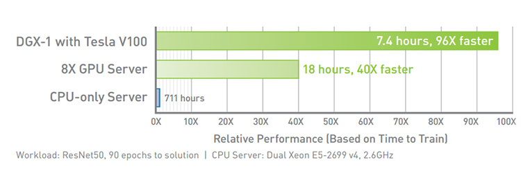 NVIDIA DGX-1 Performance