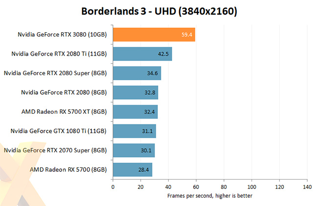 NVIDIA RTX 3080 borderlands 3 benchmark