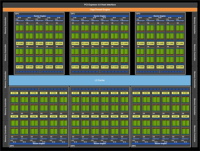 NVIDIA RTX 3080 Floorplan