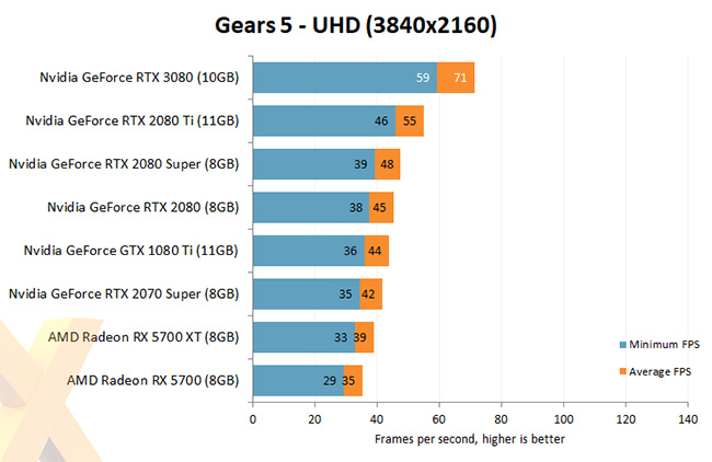 NVIDIA RTX 3080 Gears 5 benchmark