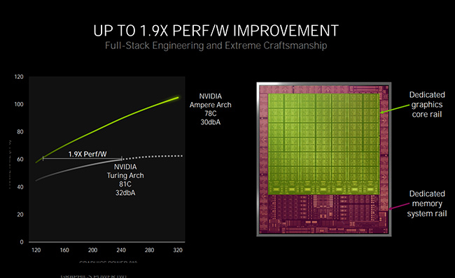 NVIDIA Ampere performance improvement