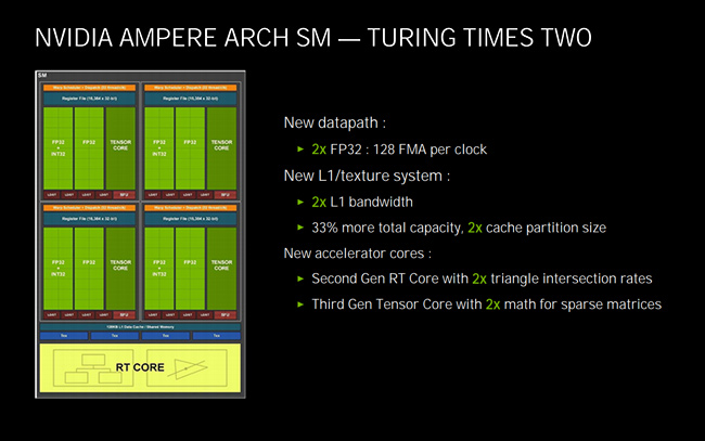 NVIDIA GeForce RTX 3080 Turing Times