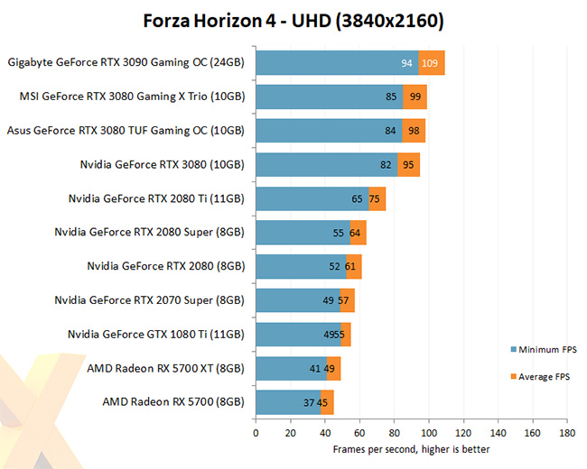 NVIDIA GeForce RTX 3090 - Forza Horizon 4